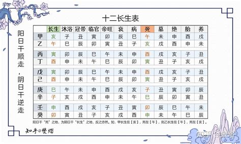 十二生旺|四柱学基础篇（10）—十二长生，十天干寄十二地支生旺死绝表